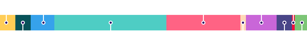 Martian Doge token distribution bar chart